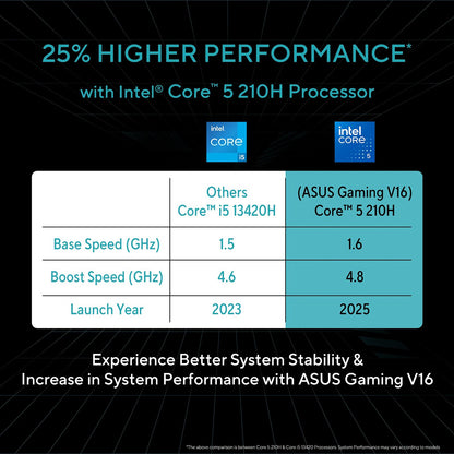 ASUS V16 V3607VU-RP550WS Intel Core 5 Gaming Laptop (16GB, 512GB SSD, Windows 11 Home, 6GB Graphics, 16 inch 144 Hz WUXGA IPS Display, NVIDIA GeForce RTX 4050, MS Office Home 2024, Black, 1.95 KG)