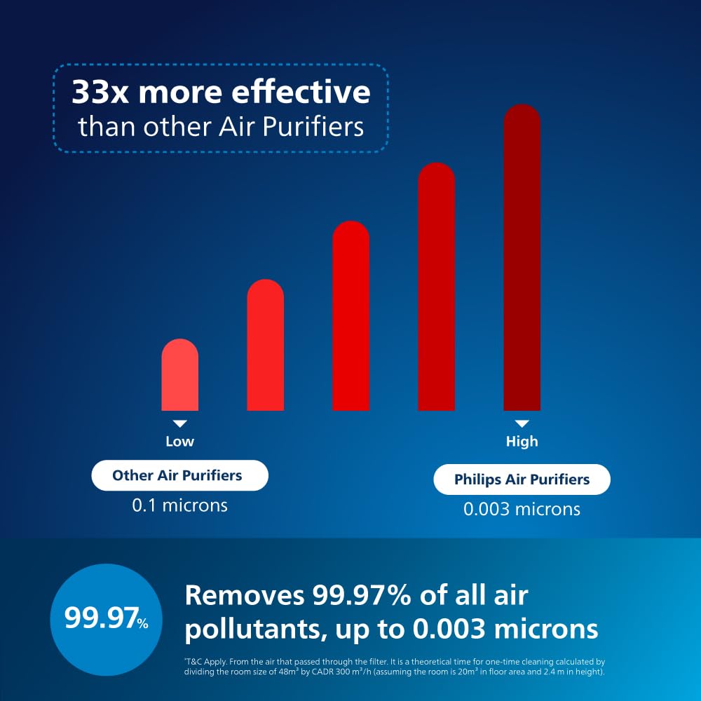 Philips Smart Air Purifier AC1711/63  White