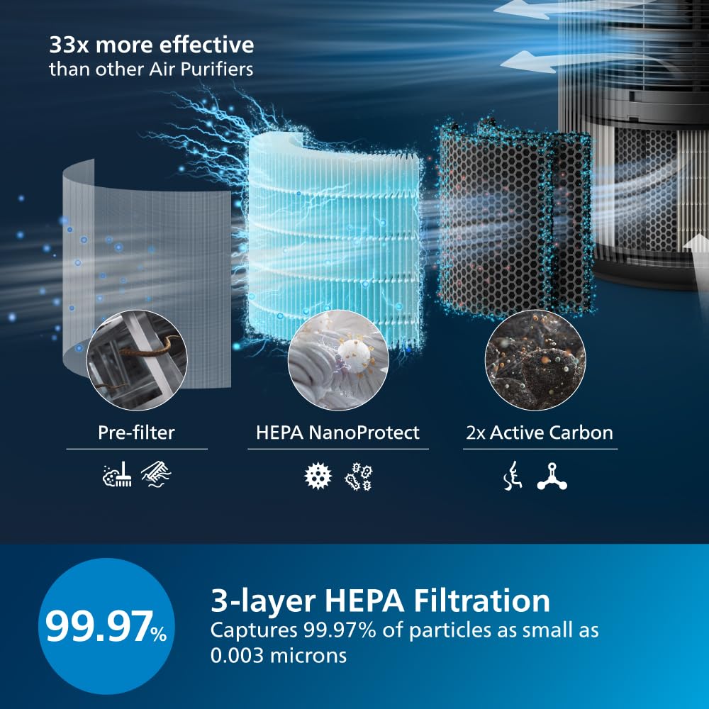 Philips AC4221 Smart Air Purifier for Home|Real Time AQI Display|Covers upto 700 sqft|Removes 99.97% of Virus,Allergen,Dust & PM2.5 | Filter Life Upto 9000 Hrs