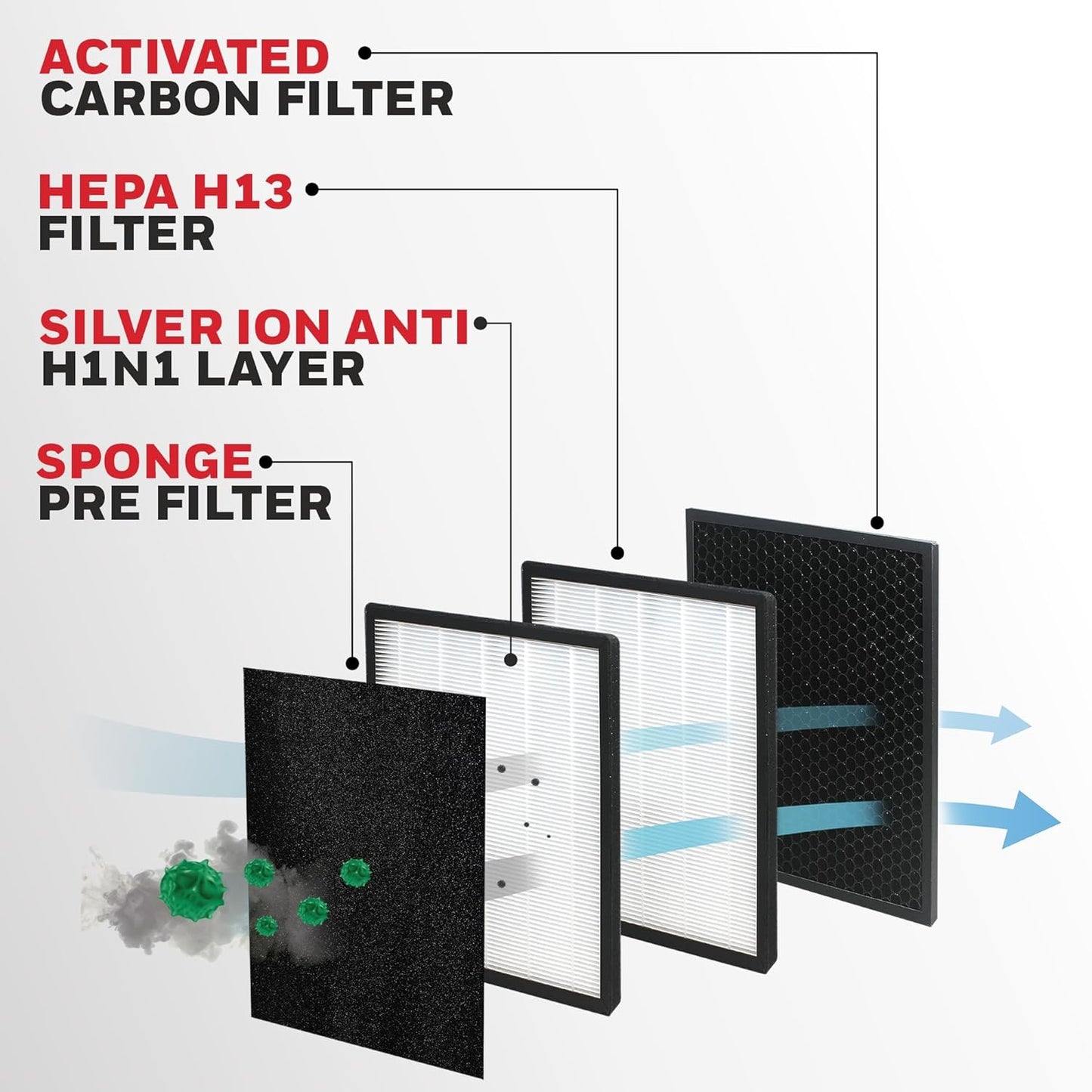 Honeywell Air Touch V3 Air Purifier 4-Stage Filtration with H13 HEPA & Activated Carbon Filter, 300 CADR, Covers 465 sq.ft – White