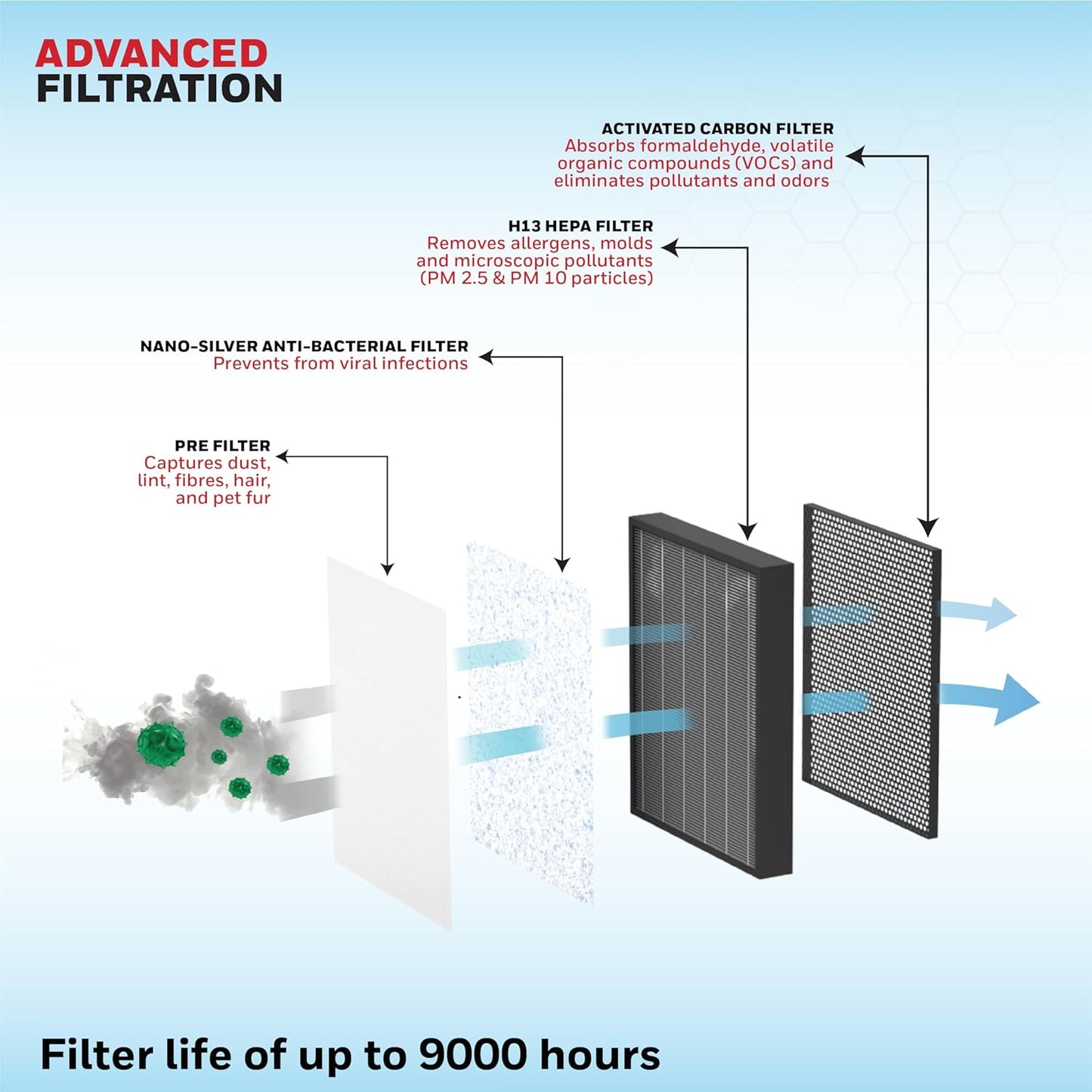 Honeywell Air Touch V5 Smart Air Purifier | 4-Stage Filtration | H13 HEPA Filter | Wi-Fi App &amp; Voice Control | 589 Sq.Ft Coverage | Suraj Electronics Delhi NCR